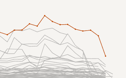 Image of Trends Over Time dashboard page